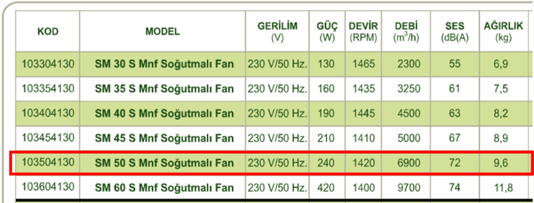 DÜNDAR SM 50 S 1500 D/D 230 volt Monofaze Aksiyal Tip Soğutmalı Sanayi Fanı Teknik Değerler Tablosu